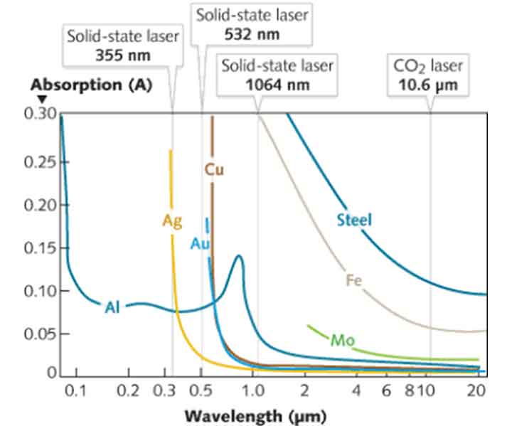 Todos los diferentes tipos de láser